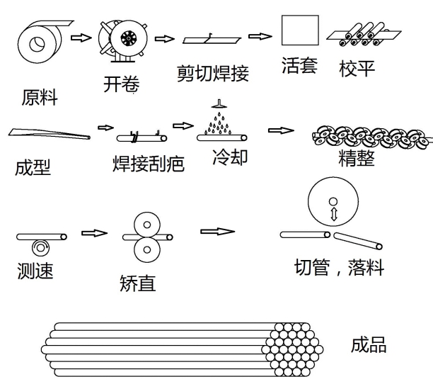 产线工艺流程